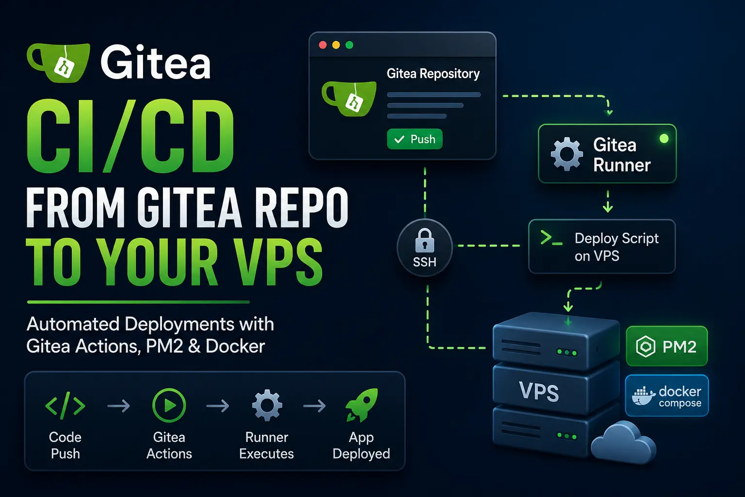 Self-Hosted Gitea CI/CD: Auto-Deploy to a VPS with Actions