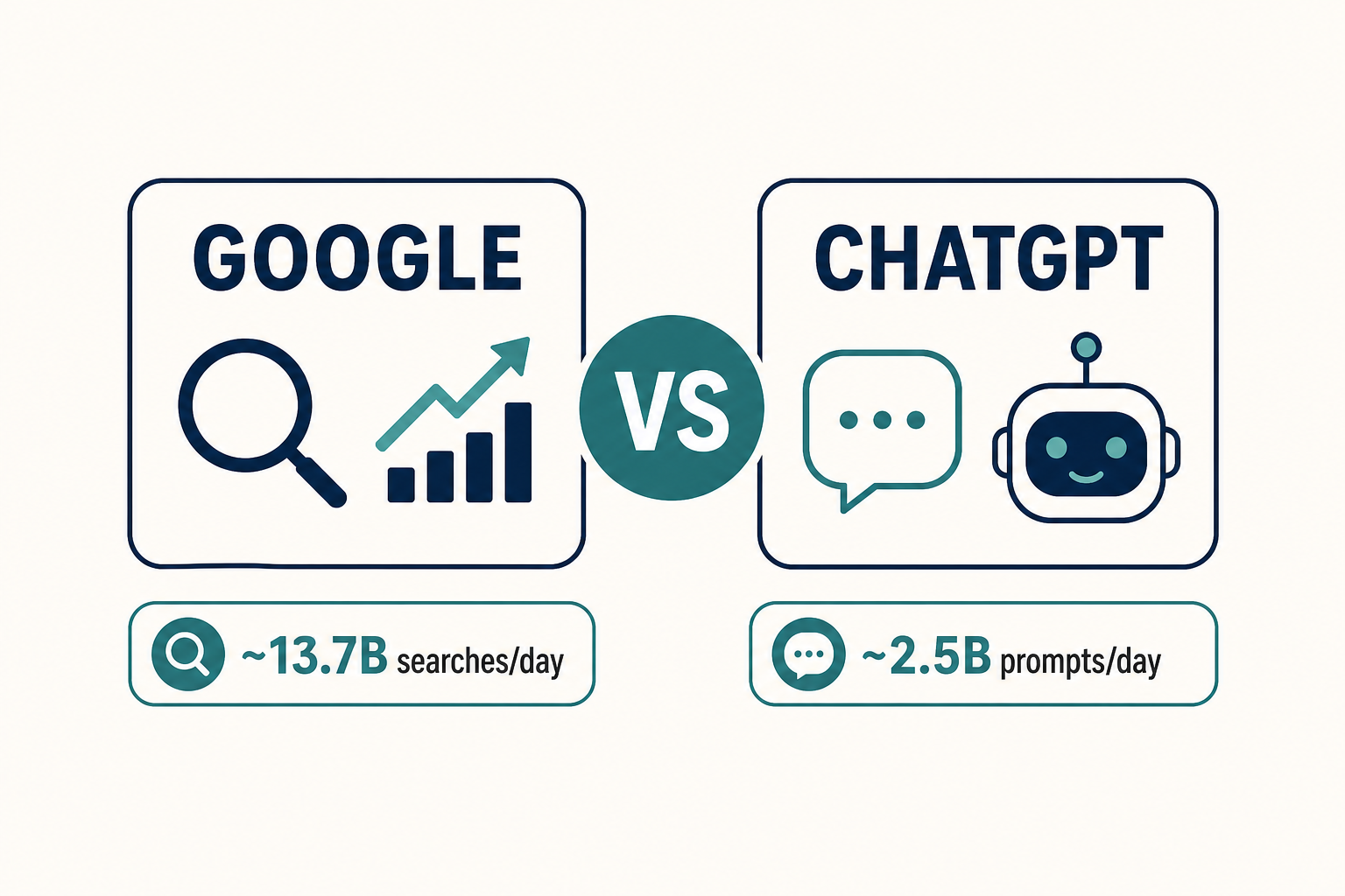 ChatGPT vs Google: The Real Search Statistics in 2026