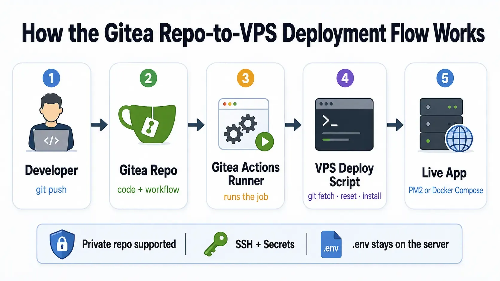 Gitea-to-VPS-workflow