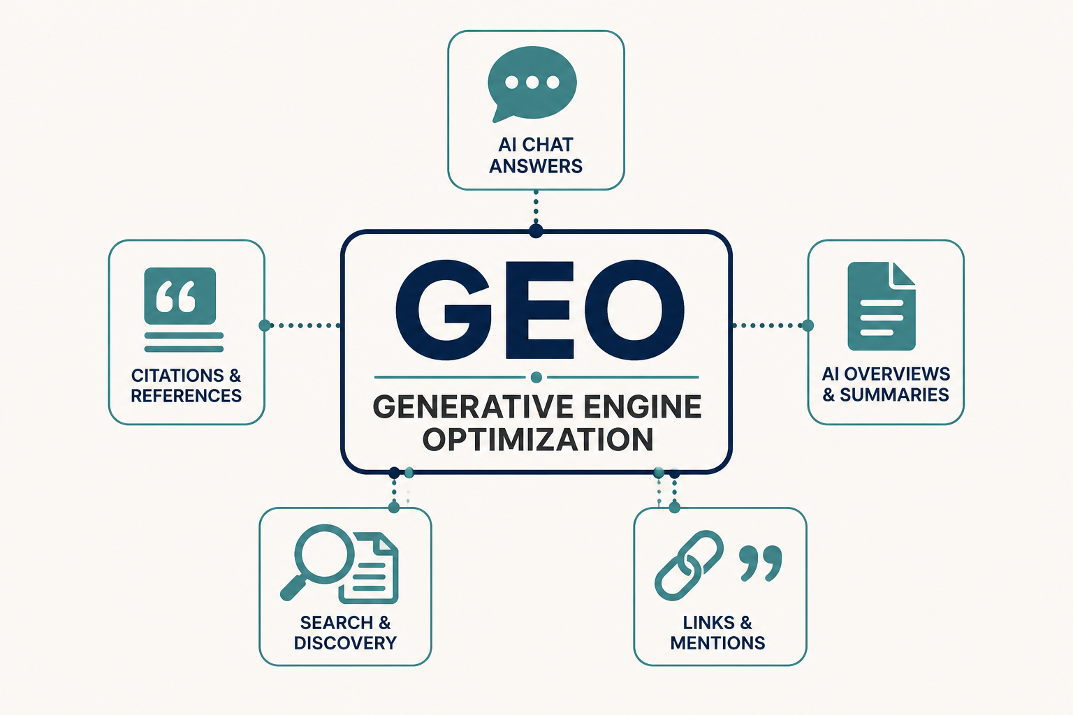 Generative Engine Optimization (GEO): How to Get Cited in ChatGPT, Gemini and Perplexity Answers